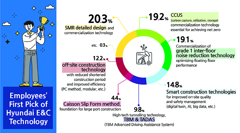 . Innovation in Technology, Leading Paradigm Shift in Construction Sector